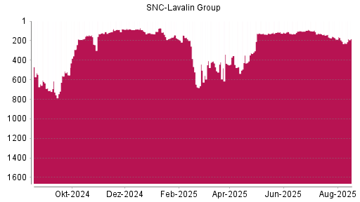 BOTSI®-Advisor Abstufung SNC-Lavalin Group von Rang 118 auf ...