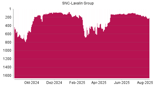 BOTSI®-Advisor Abstufung SNC - LAVALIN GRP von Rang 54 auf Rang 96