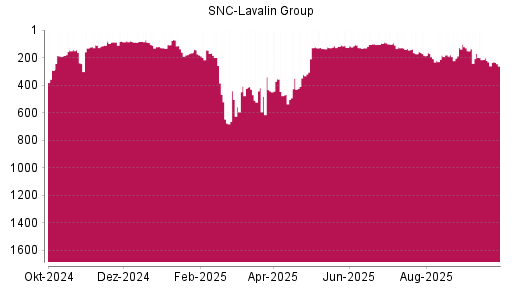 BOTSI®-Advisor Abstufung SNC-Lavalin Group von Rang 134 auf ...