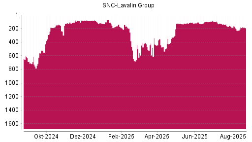 BOTSI®-Advisor Hochstufung SNC-Lavalin Group von Rang 182 auf ...