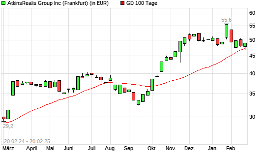 SNC-Lavalin Group-Aktie unter 100-Tage-Linie