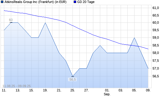 SNC-Lavalin Group-Aktie unter 20-Tage-Linie