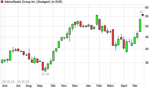 SNC-Lavalin Group-Aktie mit neuem All-Time-High
