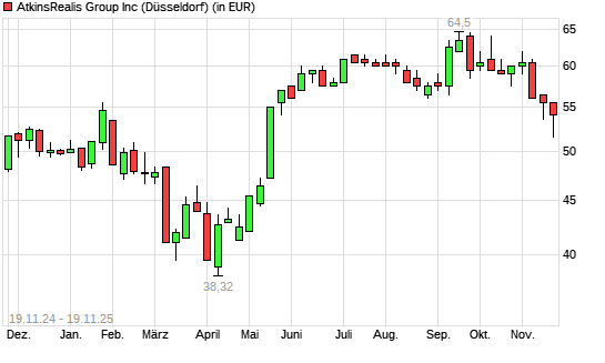 SNC-Lavalin Group-Aktie mit neuem 6-Monats-Tief