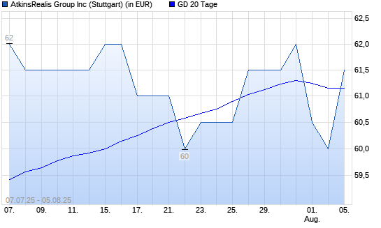 SNC-Lavalin Group-Aktie unter 20-Tage-Linie