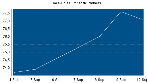 BOTSI®-Advisor Abstufung Coca-Cola Europacific Partners von Rang 123 auf ...