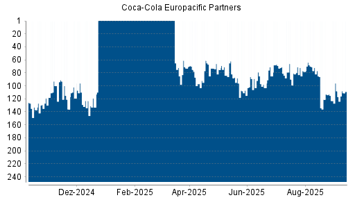 BOTSI®-Advisor Hochstufung Coca-Cola Europacific Partners von Rang 78 auf ...