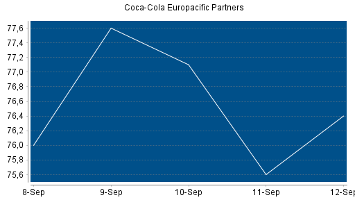 BOTSI®-Advisor Hochstufung Coca-Cola Europacific Partners von Rang 140 auf Rang 123
