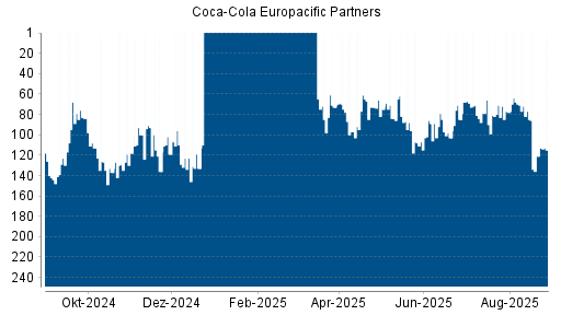 BOTSI®-Advisor Hochstufung Coca-Cola Europacific Partners von Rang 137 auf ...