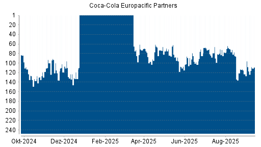 BOTSI®-Advisor Abstufung Coca-Cola Europacific Partners von Rang 71 auf ...