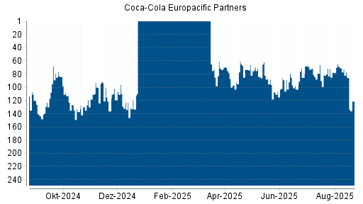BOTSI®-Advisor Hochstufung Coca-Cola Europacific Partners von Rang 89 auf ...