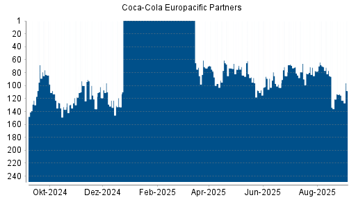 BOTSI®-Advisor Hochstufung Coca-Cola Europacific Partners von Rang 115 auf Rang 108