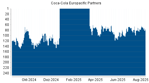 BOTSI®-Advisor Abstufung Coca-Cola Europacific Partners von Rang 70 auf ...