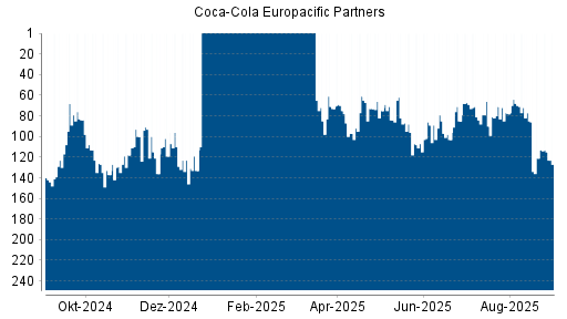 BOTSI®-Advisor Hochstufung Coca-Cola Europacific Partners von Rang 121 auf ...