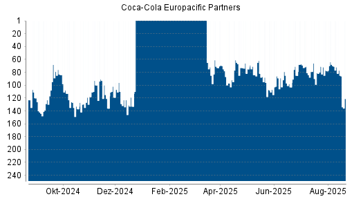 BOTSI®-Advisor Abstufung Coca-Cola Europacific Partners von Rang 77 auf ...