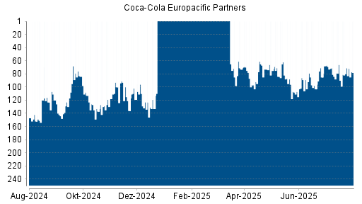 BOTSI®-Advisor Abstufung Coca-Cola Europacific Partners von Rang 71 auf ...