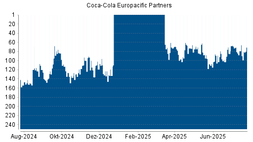 BOTSI®-Advisor Hochstufung Coca-Cola Europacific Partners von Rang 103 auf ...