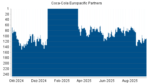 BOTSI®-Advisor Hochstufung Coca-Cola Europacific Partners von Rang 103 auf ...