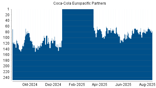 BOTSI®-Advisor Abstufung Coca-Cola Europacific Partners von Rang 70 auf ...