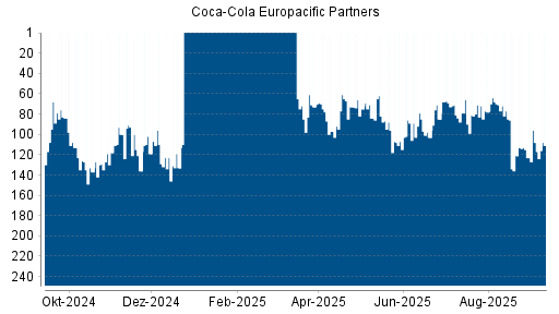 BOTSI®-Advisor Abstufung Coca-Cola Europacific Partners von Rang 69 auf ...