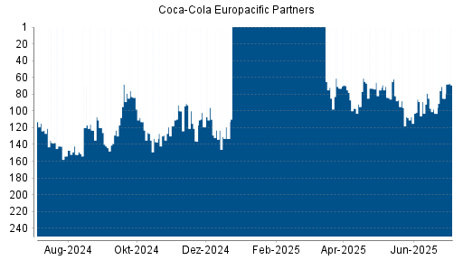 BOTSI®-Advisor Hochstufung Coca-Cola Europacific Partners von Rang 85 auf ...