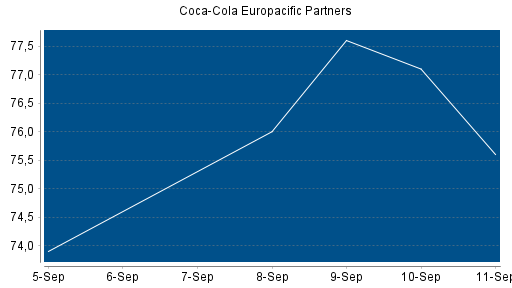 BOTSI®-Advisor Abstufung Coca-Cola Europacific Partners von Rang 142 auf Rang 147