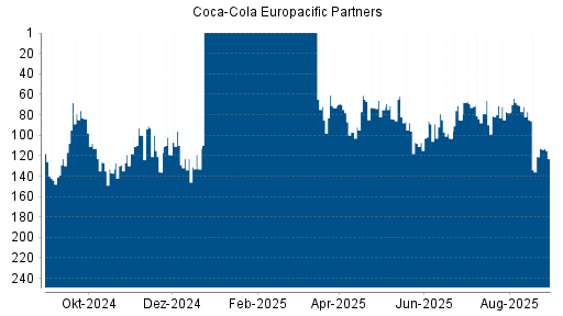 BOTSI®-Advisor Abstufung Coca-Cola Europacific Partners von Rang 93 auf ...