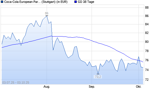 Coca-Cola Europacific Partners-Aktie unter 38-Tage-Linie