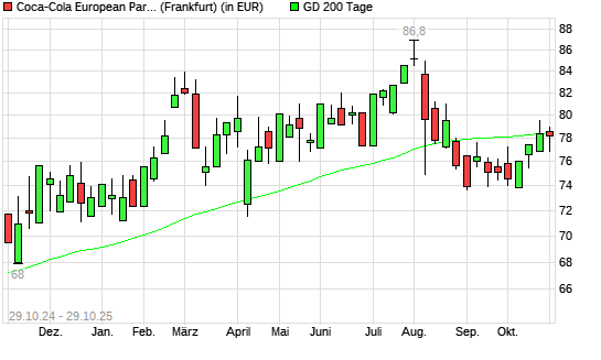 Coca-Cola Europacific Partners-Aktie unter 200-Tage-Linie