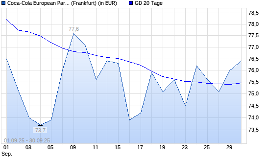 Coca-Cola Europacific Partners-Aktie über 20-Tage-Linie