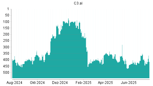 BOTSI®-Advisor Hochstufung C3.ai von Rang 432 auf ...