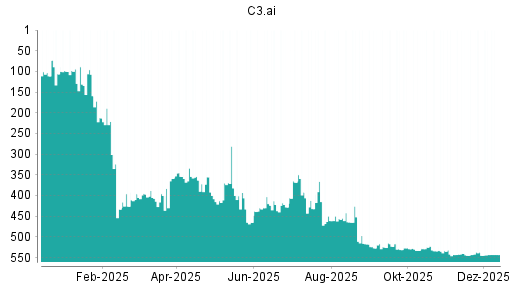 BOTSI®-Advisor Abstufung C3.ai von Rang 362 auf ...