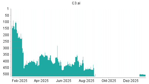 BOTSI®-Advisor Abstufung C3.ai von Rang 368 auf ...