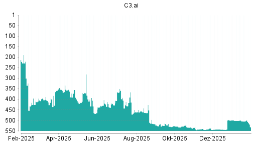 BOTSI®-Advisor Abstufung C3.ai von Rang 497 auf ...