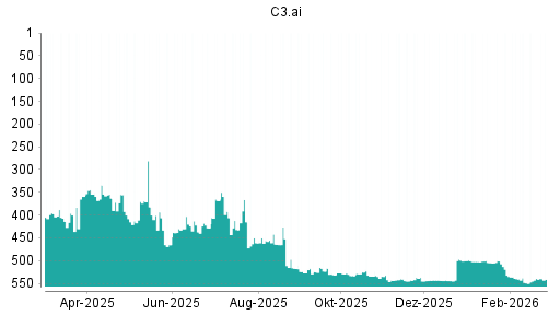 BOTSI®-Advisor Abstufung C3.ai von Rang 539 auf ...