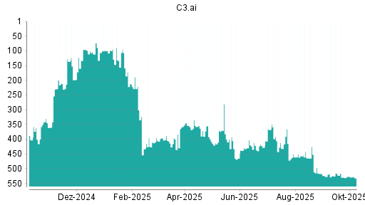 BOTSI®-Advisor Hochstufung C3.ai von Rang 461 auf ...