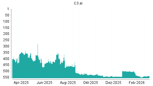 BOTSI®-Advisor Hochstufung C3.ai von Rang 100 auf ...