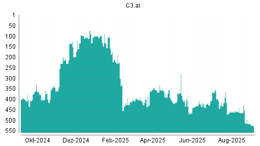 BOTSI®-Advisor Abstufung C3.ai von Rang 517 auf Rang 527