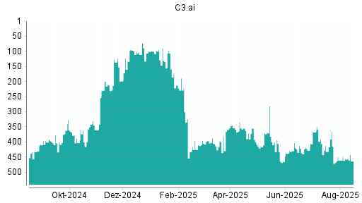 BOTSI®-Advisor Abstufung C3.ai von Rang 456 auf ...