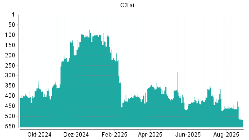 BOTSI®-Advisor Abstufung C3.ai von Rang 452 auf ...