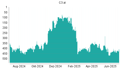 BOTSI®-Advisor Hochstufung C3.ai von Rang 430 auf ...