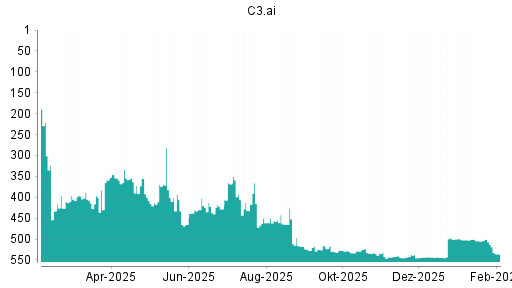 BOTSI®-Advisor Hochstufung C3.ai von Rang 212 auf ...