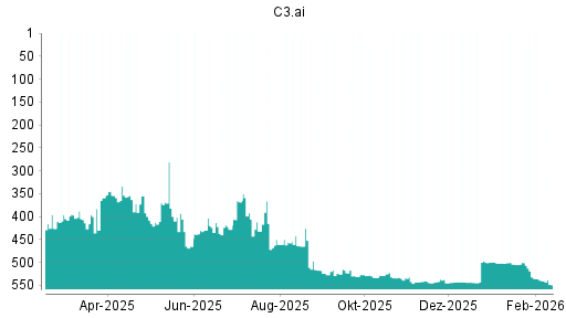 BOTSI®-Advisor Hochstufung C3.ai von Rang 403 auf ...
