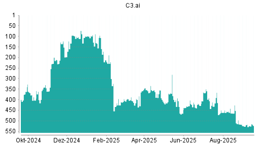 BOTSI®-Advisor Hochstufung C3.ai von Rang 524 auf ...