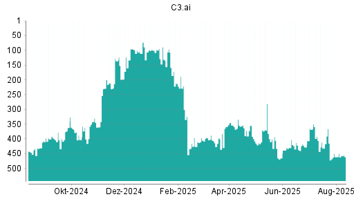 BOTSI®-Advisor Abstufung C3.ai von Rang 392 auf ...