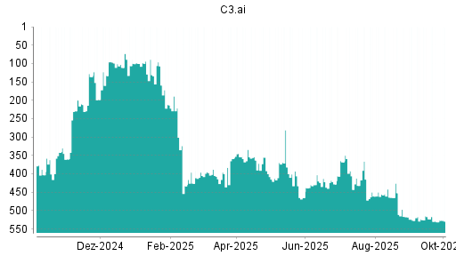 BOTSI®-Advisor Hochstufung C3.ai von Rang 531 auf ...