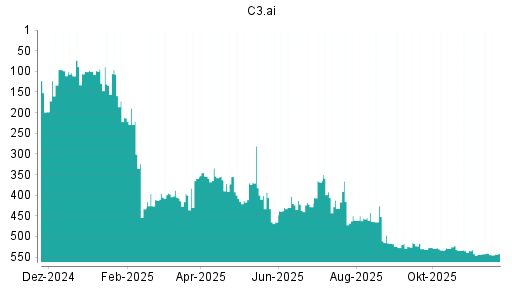 BOTSI®-Advisor Abstufung C3.ai von Rang 540 auf ...