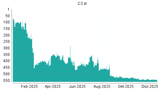 BOTSI®-Advisor Hochstufung C3.ai von Rang 400 auf ...