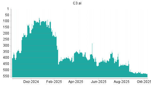 BOTSI®-Advisor Abstufung C3.ai von Rang 529 auf ...