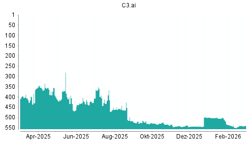 BOTSI®-Advisor Abstufung C3.ai von Rang 540 auf ...